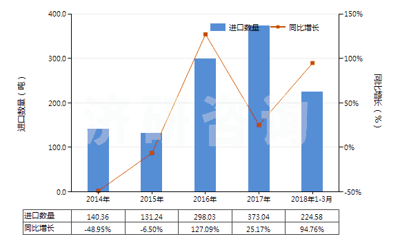 2014-2018年3月中國氯苯、對二氯苯(HS29039190)進(jìn)口量及增速統(tǒng)計(jì)